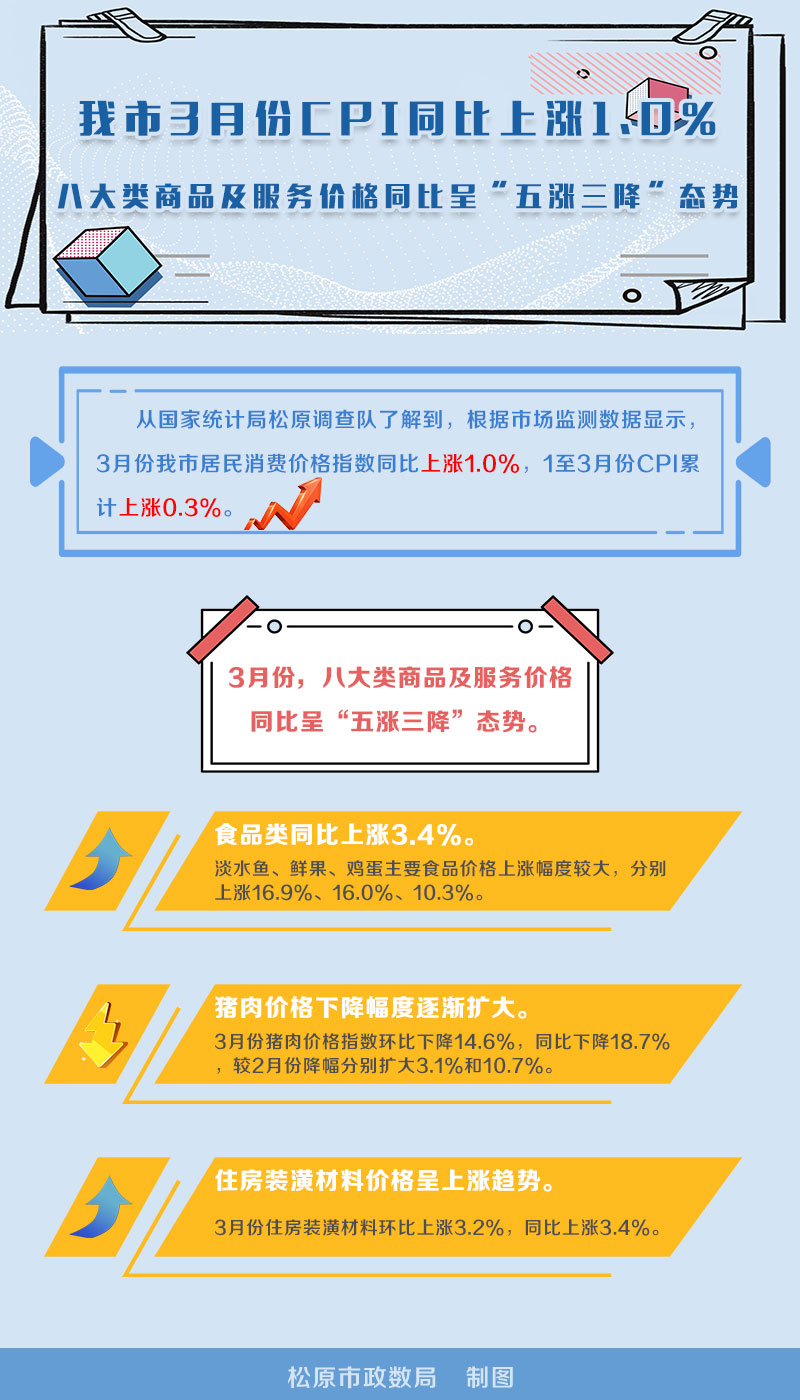 我市3月份CPI同比上涨1.jpg